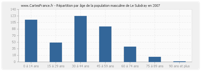 Répartition par âge de la population masculine de Le Subdray en 2007